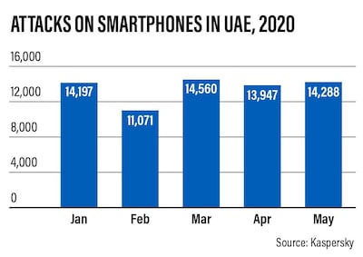 Attacks on smartphones in the UAE