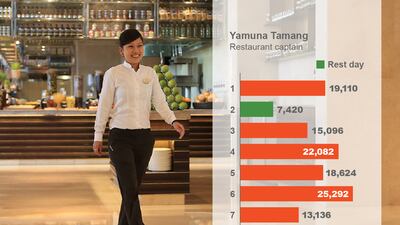 Yamuna Tamang, restaurant captain, Anantara Eastern Mangroves. Average daily steps: 17,251.