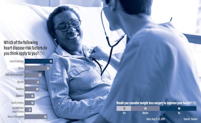 Risk factors to heart disease include obesity, high blood pressure, anger issues and smoking. The National