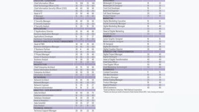 Salary guide. Courtesy Michael Page