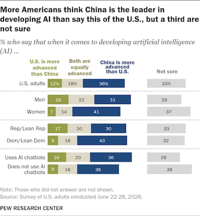 A new poll from Pew Research asked US residents for their various thoughts about AI.