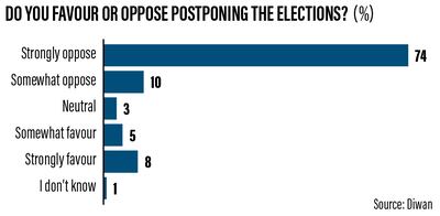 Poll results suggest overwhelming opposition to postponement.