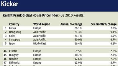 Statistics show the recovery in the global housing market is slowing down.