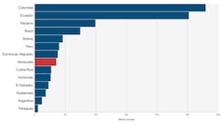 Venezuela drug chart