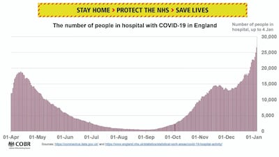The number of people in hospital with Covid-19 in England. 10 Downing Street