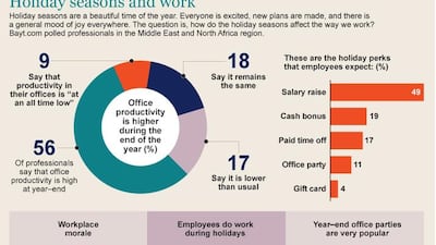 Graphic to show the breakdown of employee productivity during the holidays. Courtesy Bayt.com