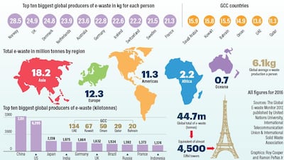 The UAE produces an estimated 13.6kg of e-waste per person but the worst offenders are in Europe. Ramon Peñas / The National