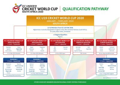 A look at the teams' pathway to qualify for the Under-19 Cricket World Cup. Courtesy ICC