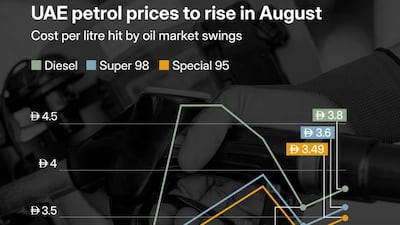 UAE Petrol Prices To Rise In August Chart 1