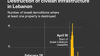 Destruction of civilian infrastructure in Lebanon