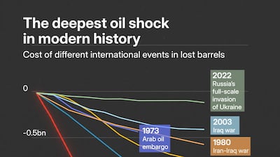 The deepest oil shock in modern history