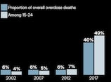 Fentanyl responsible for 81% of overdose-related deaths in Americans under 24