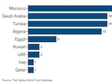 Which countries are the Arab world's top World Cup goalscorers?