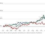 How silver outshone gold and Bitcoin over the past 12 months