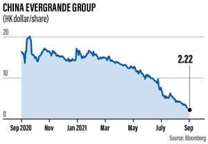 Evergrande share price